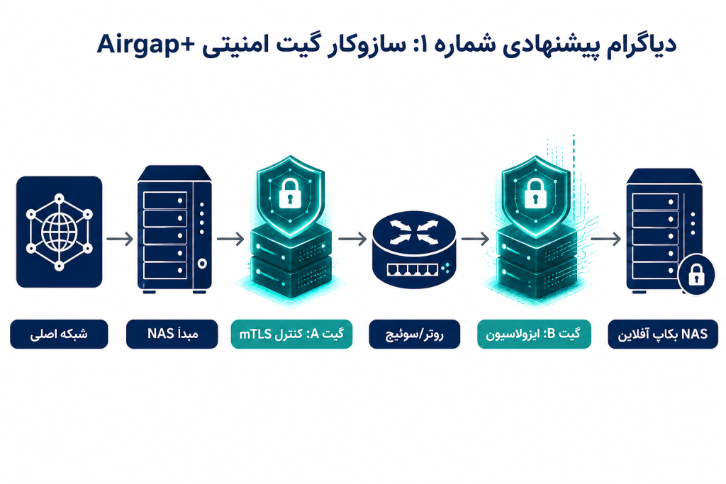سازوگار گیت امنیتی