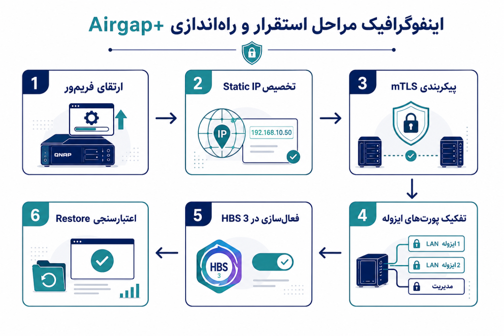 نحوه راه اندازی