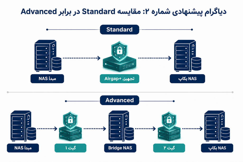 مقایسه استاندارد و پیشرفته در فناوری ایرگپ پلاس