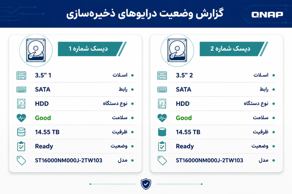 گزارش وضعیت درایوهای ذخیره سازی